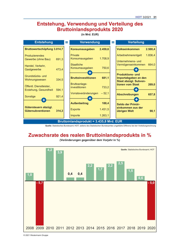 Entstehung, Verwendung und Verteilung des Bruttoinlandsprodukts 2020 und  Zuwachsrate - Ausgabe 3/2021 – Westermann