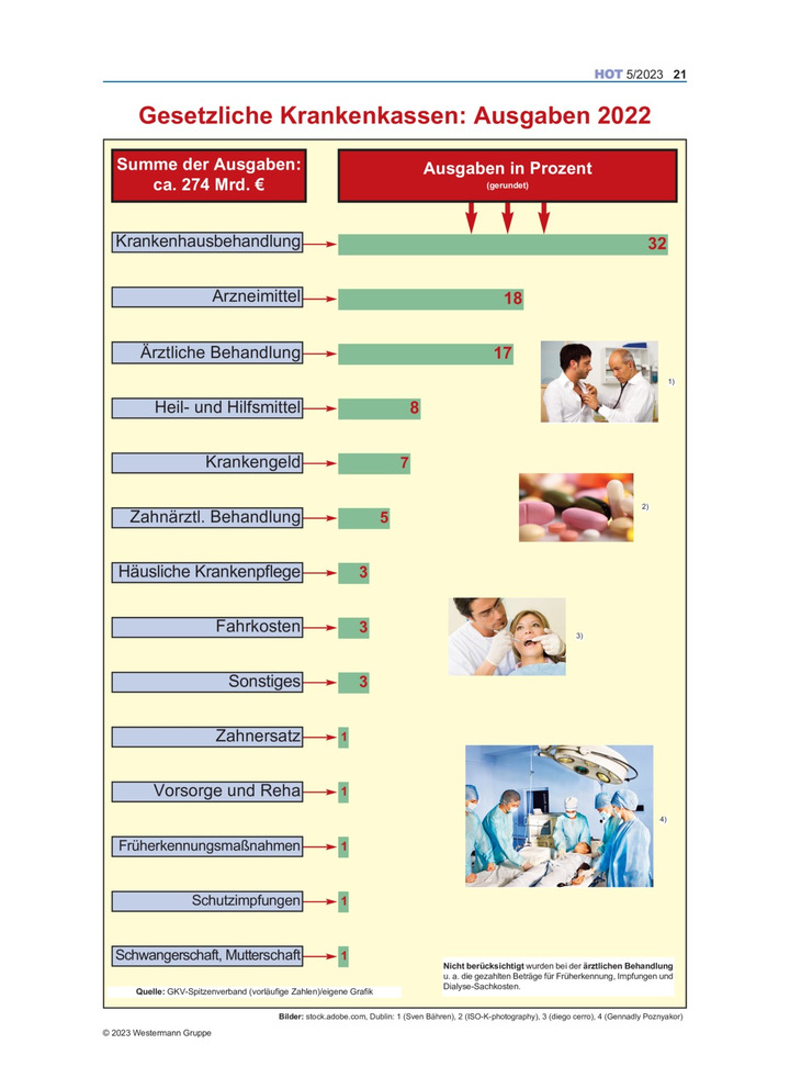 Gesetzliche Krankenkassen: Ausgaben 2022 - Ausgabe 5/2023 – Westermann