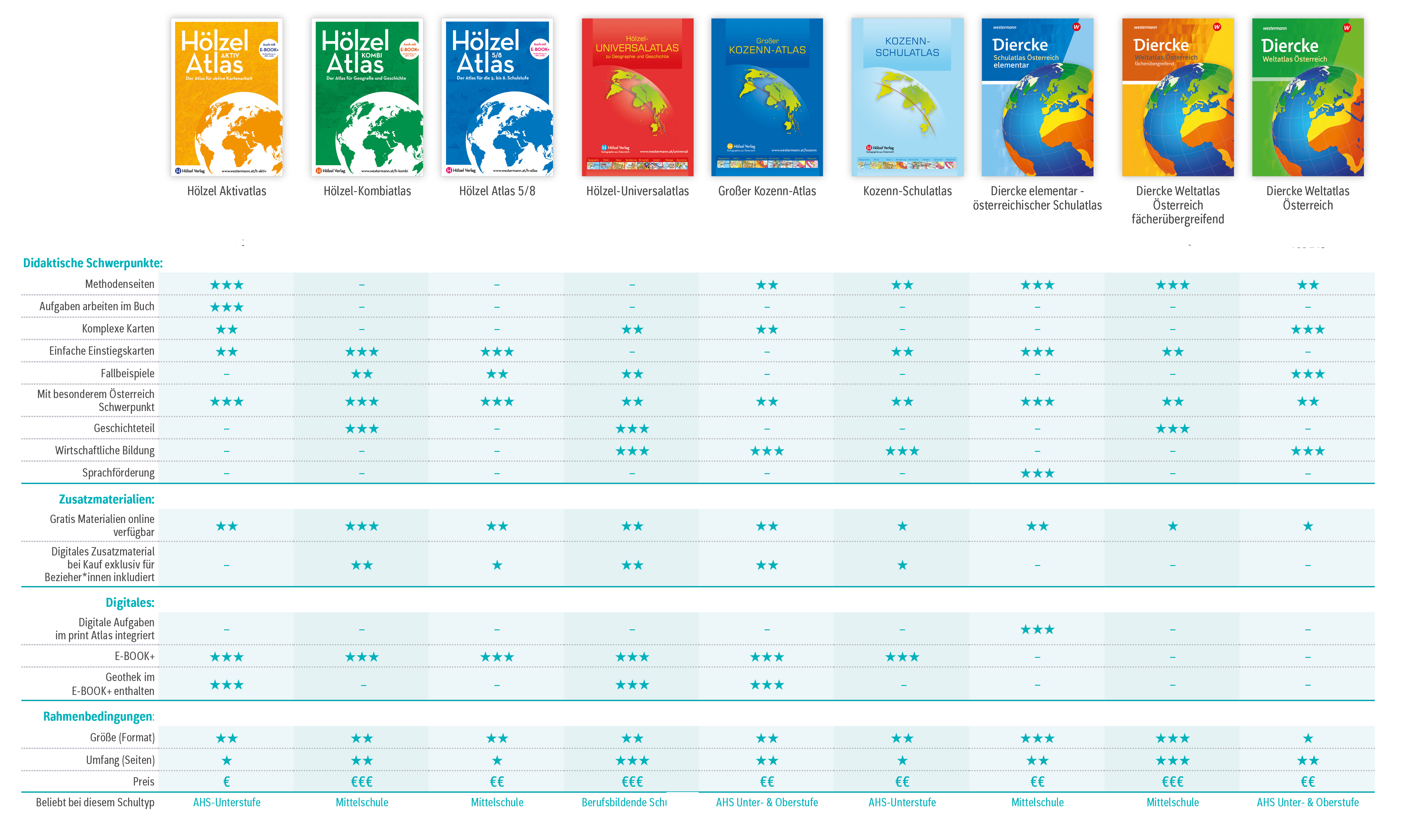 Vergleichstabelle verschiedener österreichischer Schulatlanten. In der oberen Zeile sind die Buchcover von neun Atlanten abgebildet, darunter Hölzel Aktivatlas, Hölzel Kombiatlas, Hölzel Atlas 5/8, Hölzel Universalatlas, Großer Kozenn-Atlas, Kozenn-Schulatlas sowie Diercke elementar – österreichischer Schulatlas, Diercke Weltatlas Österreich fächerübergreifend und Diercke Weltatlas Österreich. Darunter vergleicht eine umfangreiche Tabelle die Atlanten anhand didaktischer Schwerpunkte, Zusatzmaterialien, digitaler Angebote, Format, Umfang, Preis und empfohlener Schulstufen. Die Bewertungen werden überwiegend durch Sterne dargestellt. Die Tabelle dient als Übersicht zum Vergleich von Funktionen, Zielgruppen und Ausstattung der einzelnen Atlaswerke.