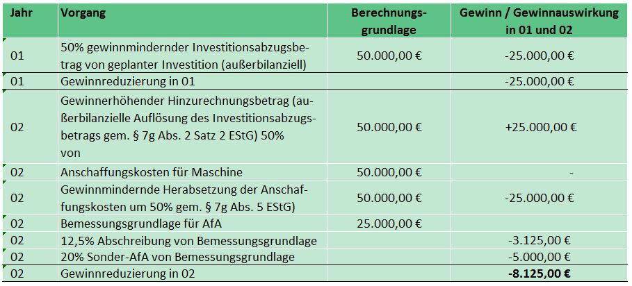 Investitionsabzugsbetrag Nach § 7g EStG: Verlage Der Westermann Gruppe