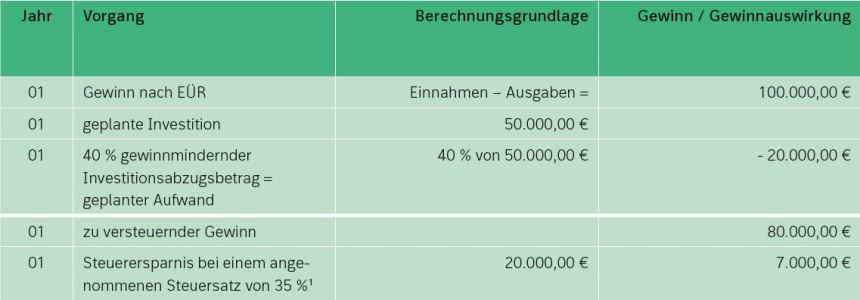 Investitionsabzugsbetrag Nach § 7g EStG: Verlage Der Westermann Gruppe