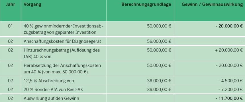 Investitionsabzugsbetrag Nach § 7g EStG: Verlage Der Westermann Gruppe