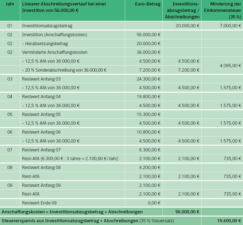 Investitionsabzugsbetrag Nach § 7g EStG: Verlage Der Westermann Gruppe