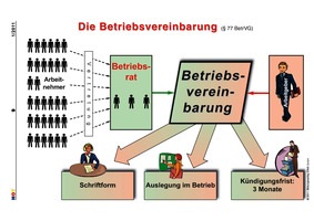 Die Betriebsvereinbarung - Arbeitsblatt: Verlage der Westermann Gruppe