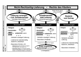 Nicht-Rechtzeitig-Lieferung - Rechte Des Käufers - Arbeitsblatt, Schema ...