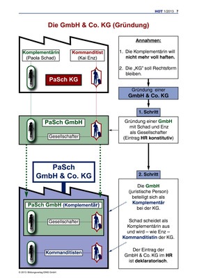 Die Gmbh Co Kg Grundung Verlage Der Westermann Gruppe