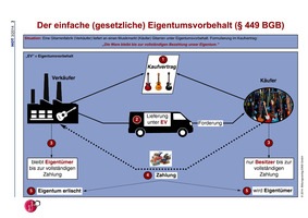 Der Einfache Gesetzliche Eigentumsvorbehalt Arbeitsblatt Verlage