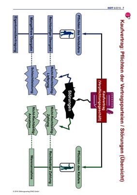 Kaufvertrag: Pflichten/Störungen (Übersicht): Verlage Der Westermann Gruppe