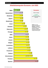 Produktabbildung zu Arbeitslosenquote Eurozone - Ausgabe 05/2025