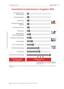 Produktabbildung zu Gesetzliche Krankenkassen: Ausgaben 2025 - Ausgabe 05/2026