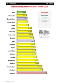 Produktabbildung zu Arbeitslosenquoten Eurozone - Ausgabe 03/2025