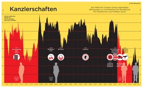 Produktabbildung zu Infografik: Kanzlerschaften - aus: Praxis Politik & Wirtschaft 3/2026