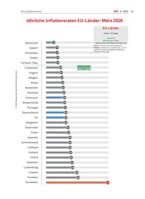 Produktabbildung zu Jährliche Inflationsraten EU-Länder März 2026 - Ausgabe 04/2026
