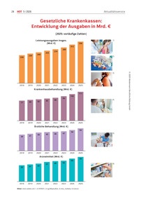 Produktabbildung zu Gesetzliche Krankenkassen: Entwicklung der Ausgaben in Mrd. Euro - Ausgabe 05/2026