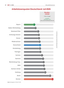Produktabbildung zu Arbeitslosenquoten Deutschland April 2026 (Bundesländer) - Ausgabe 05/2026