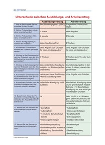 Produktabbildung zu Unterschiede zwischen Ausbildungs- und Arbeitsvertrag - Ausgabe 03/2025