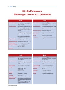 Produktabbildung zu 4_Mini-Stofftelegramm_Änderungen 2019 bis 2022 (Rückblick)_HOT_1_2023.pdf