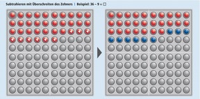 Beispiel: Subtrahieren mit Überschreiten des Zehners