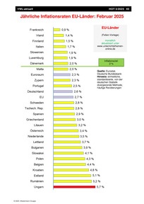 Produktabbildung zu Jährliche Inflationsraten EU-Länder - Ausgabe 03/2025