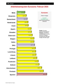 Produktabbildung zu Arbeitslosenquoten Eurozone - Ausgabe 03/2025