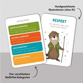 Vier Kategorien: körperlich, emotional, sozial, kreativ. Kinder lernen, eigene Bedürfnisse differenziert zu benennen.