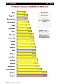 Produktabbildung zu Arbeitslosenquoten Eurozone - Ausgabe 2/2026