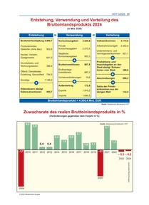 Produktabbildung zu Entstehung, Verwendung und Verteilung des Bruttoinlandsprodukts 2024 - Ausgabe 03/2025