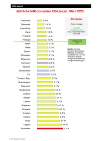 Produktabbildung zu Jährliche Inflationsraten EU-Länder - Ausgabe 03/2025
