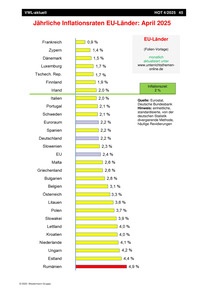 Produktabbildung zu Jährliche Inflationsraten EU-Länder - Ausgabe 04/2025