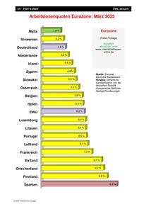 Produktabbildung zu Arbeitslosenquoten Eurozone - Ausgabe 04/2025