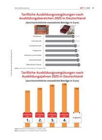 Produktabbildung zu Tarifliche Ausbildungsvergütungen nach Ausbildungsbereichen 2025 in Deutschland - Ausgabe 05/2026