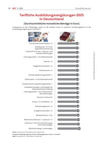 Produktabbildung zu Tarifliche Ausbildungsvergütungen 2025 in Deutschland - Ausgabe 05/2026
