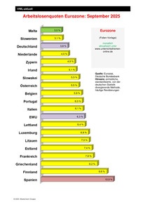 Produktabbildung zu Arbeitslosenquoten Eurozone - Ausgabe 01/2026