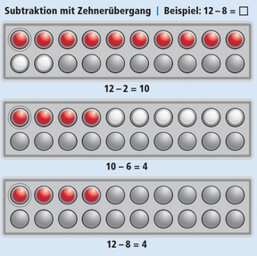 Subtraktion mit Zehnerübergang