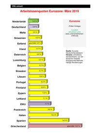 Produktabbildung zu Arbeitslosenquoten Eurozone - Ausgabe 4/2019
