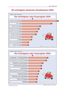 Produktabbildung zu Die wichtigsten deutschen Handelswaren (Export- und Importgüter) - Ausgabe 01/2026