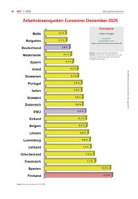 Produktabbildung zu Arbeitslosenquoten Eurozone Dezember 2025 - Ausgabe 03/2026