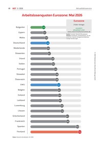 Produktabbildung zu Arbeitslosenquoten Eurozone Februar 2026 - Ausgabe 05/2026