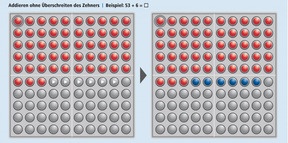 Beispiel: Addieren ohne Überschreiten des Zehners