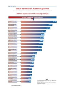 Produktabbildung zu Die 20 beliebtesten Ausbildungsberufe - Ausgabe 03/2025