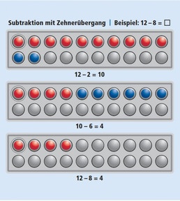 Beispiel Subtraktion mit Zehnerübergang