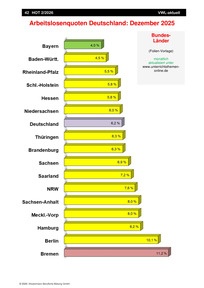 Produktabbildung zu Arbeitslosenquoten Deutschland (Bundesländer) - Ausgabe 2/2026