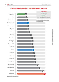 Produktabbildung zu Arbeitslosenquoten Eurozone Februar 2026 - Ausgabe 04/2026