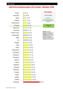 Produktabbildung zu Jährliche Inflationsraten EU-Länder - Ausgabe 01/2026