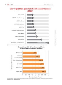 Produktabbildung zu Die 10 größten gesetzlichen Krankenkassen 2026 - Ausgabe 05/2026