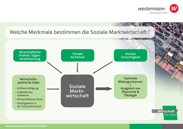 5 Merkmale Der Sozialen Marktwirtschaft Wirtschaft erleben – die neue Reihe für die Fachhochschulreife NRW