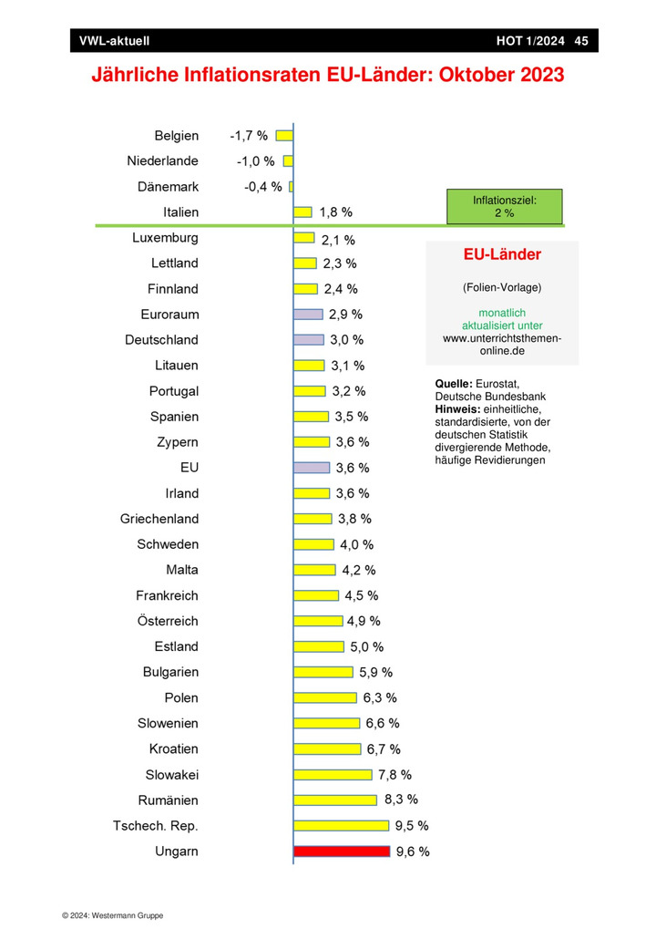 Jährliche Inflationsraten EU-Länder - Ausgabe 01/2024 – Westermann