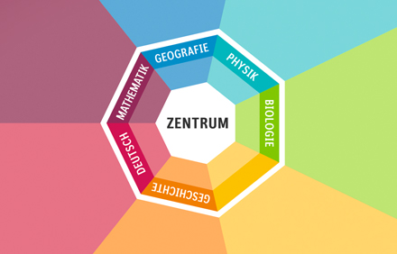 Logo der Zentrum Reihe. Ein 7-Eck mit der Aufzählung der Fächer, für die es Schulmedien aus der Zentrum-Reihe gibt.